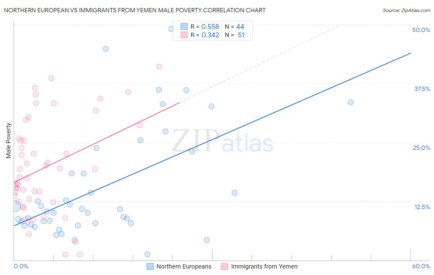 Northern European vs Immigrants from Yemen Male Poverty