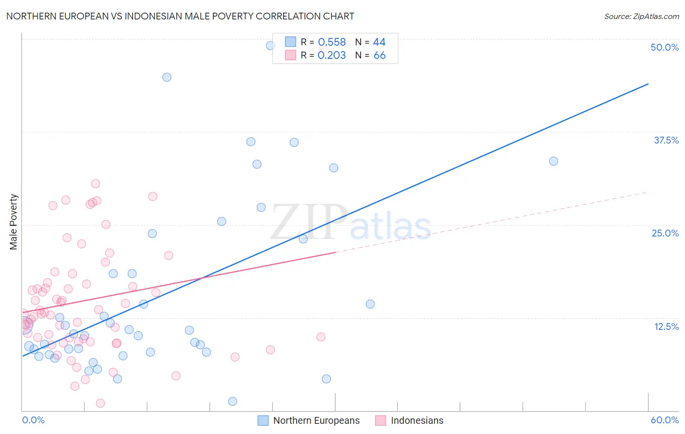 Northern European vs Indonesian Male Poverty
