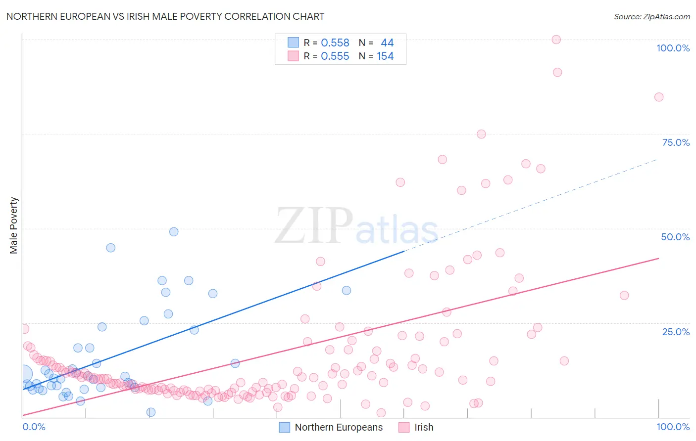 Northern European vs Irish Male Poverty