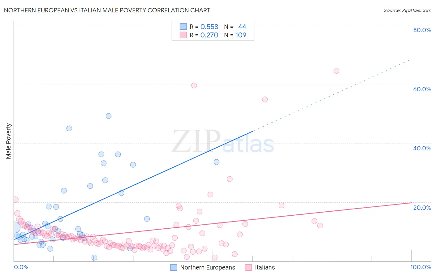 Northern European vs Italian Male Poverty