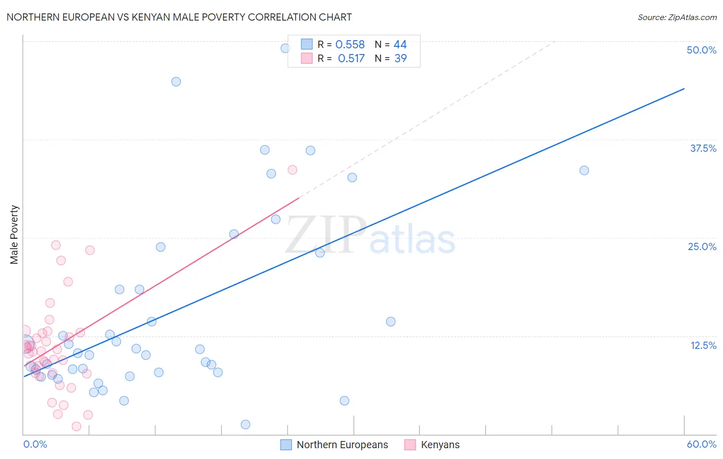Northern European vs Kenyan Male Poverty