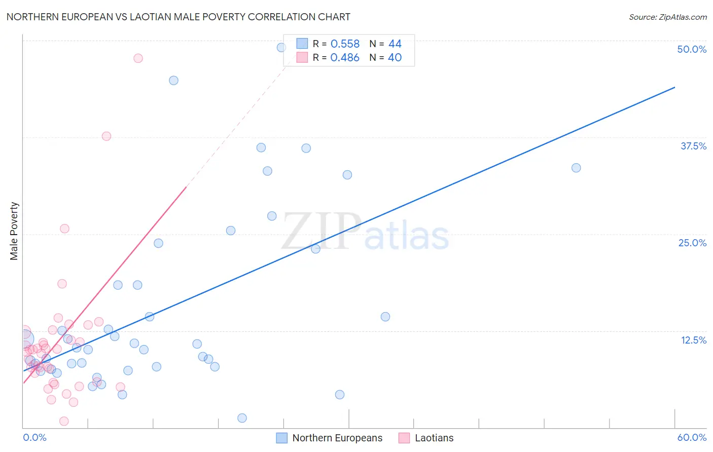 Northern European vs Laotian Male Poverty