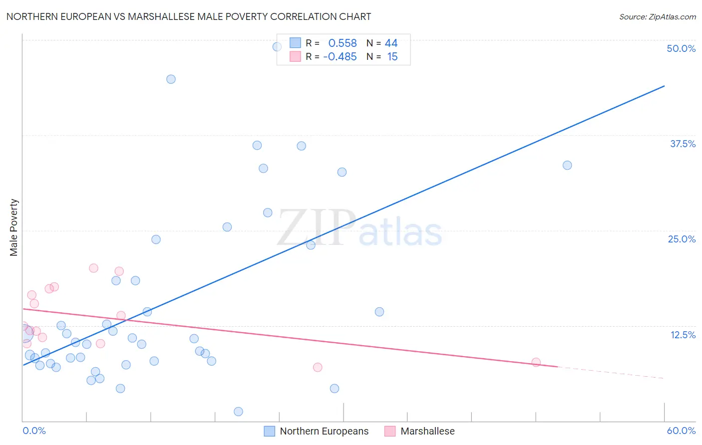 Northern European vs Marshallese Male Poverty