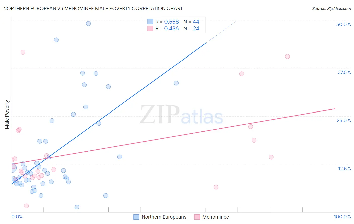 Northern European vs Menominee Male Poverty