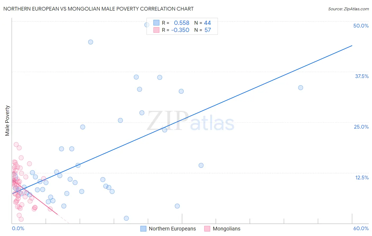 Northern European vs Mongolian Male Poverty