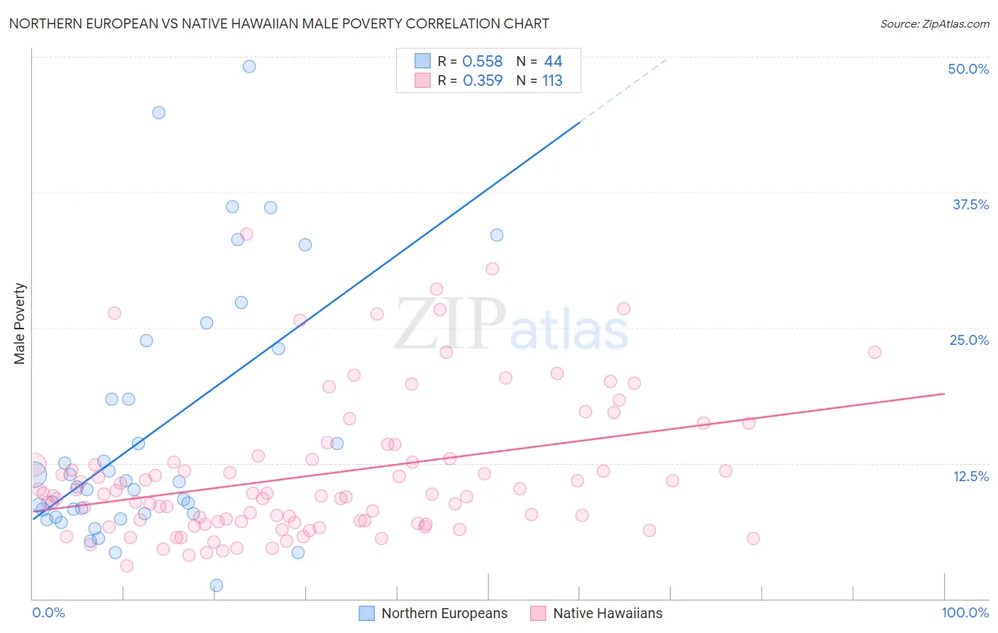 Northern European vs Native Hawaiian Male Poverty
