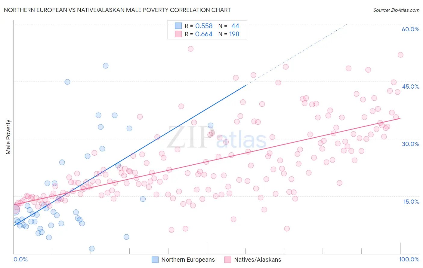 Northern European vs Native/Alaskan Male Poverty