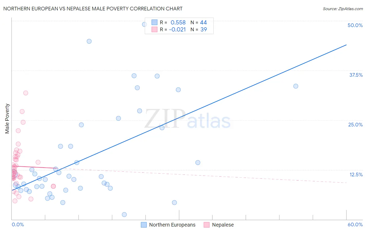 Northern European vs Nepalese Male Poverty