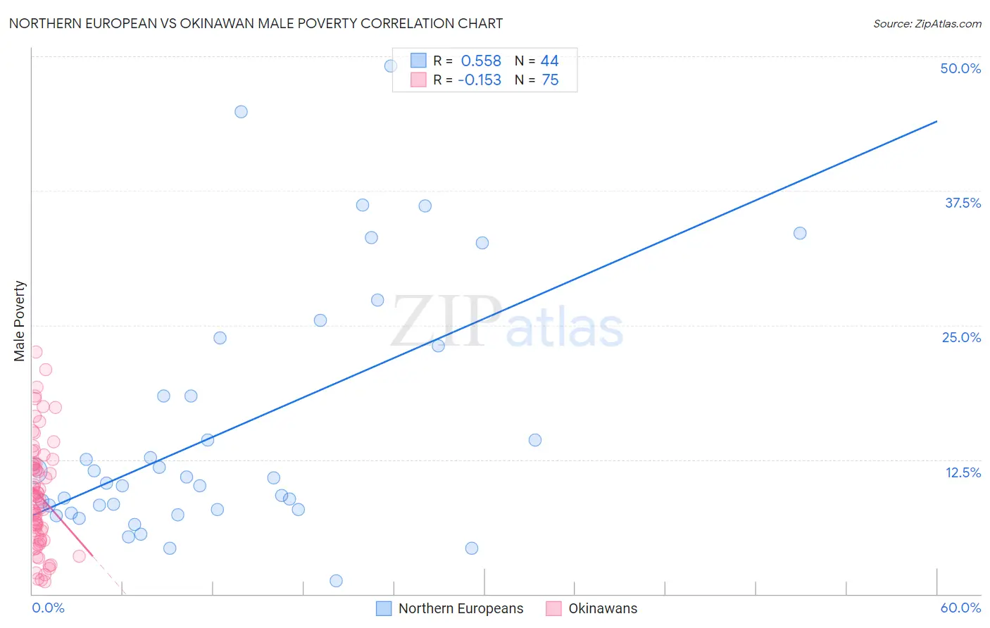 Northern European vs Okinawan Male Poverty