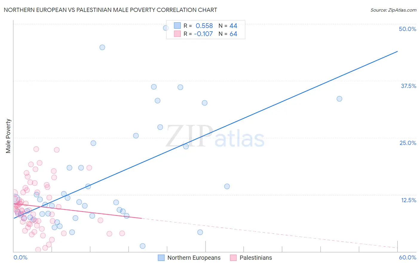 Northern European vs Palestinian Male Poverty