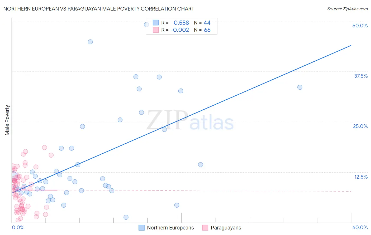 Northern European vs Paraguayan Male Poverty