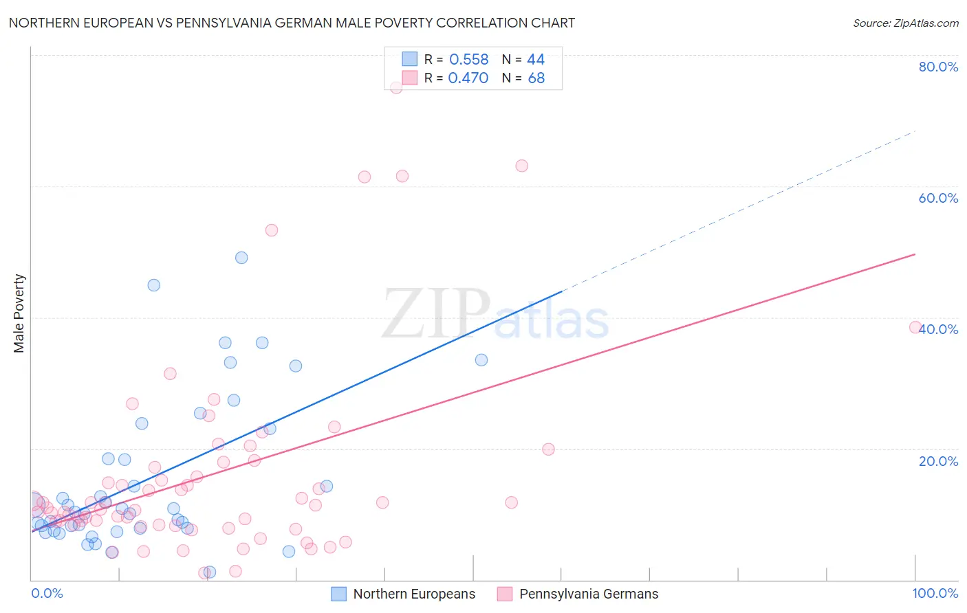 Northern European vs Pennsylvania German Male Poverty