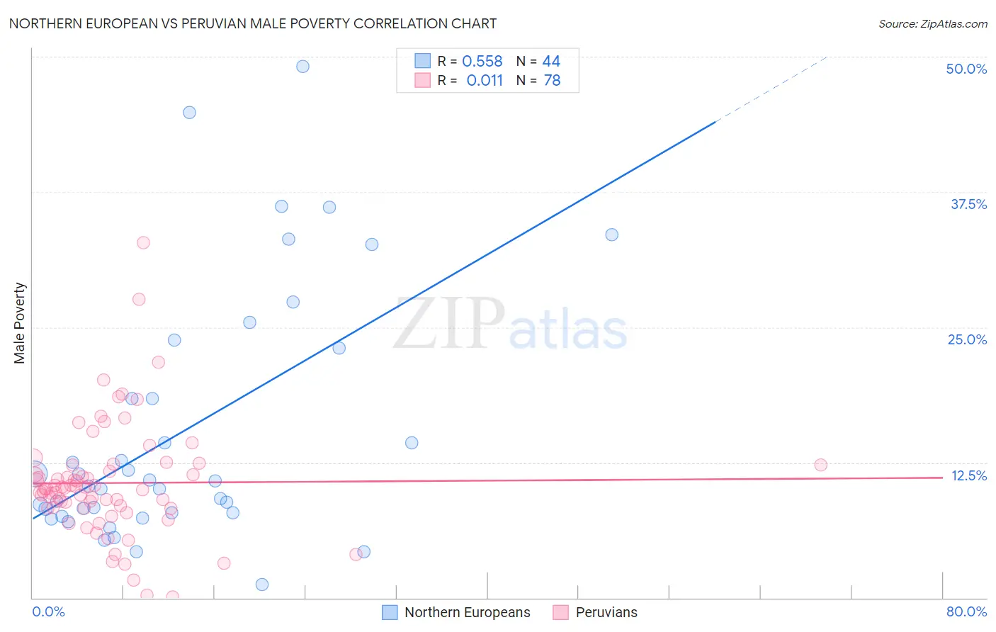 Northern European vs Peruvian Male Poverty