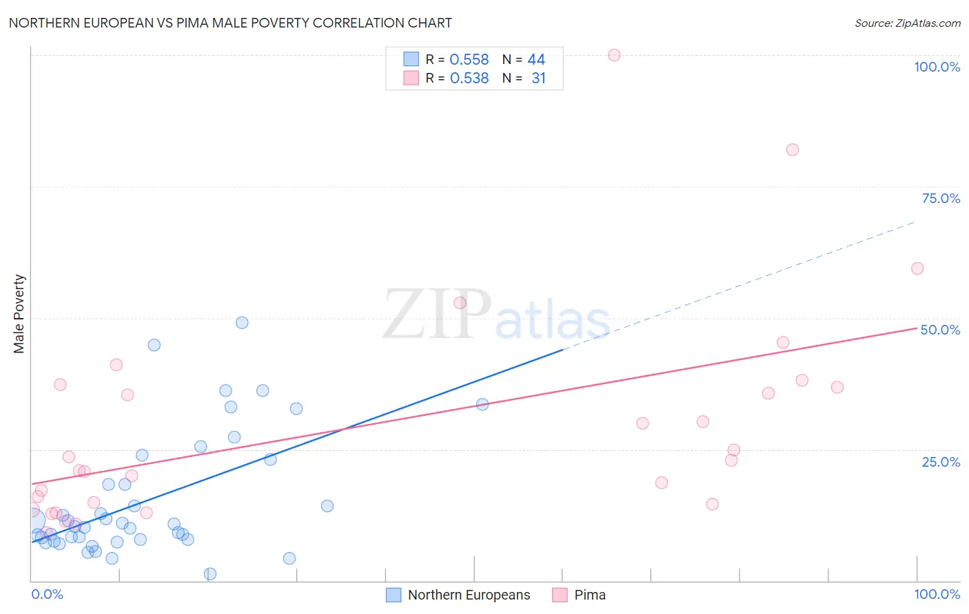 Northern European vs Pima Male Poverty
