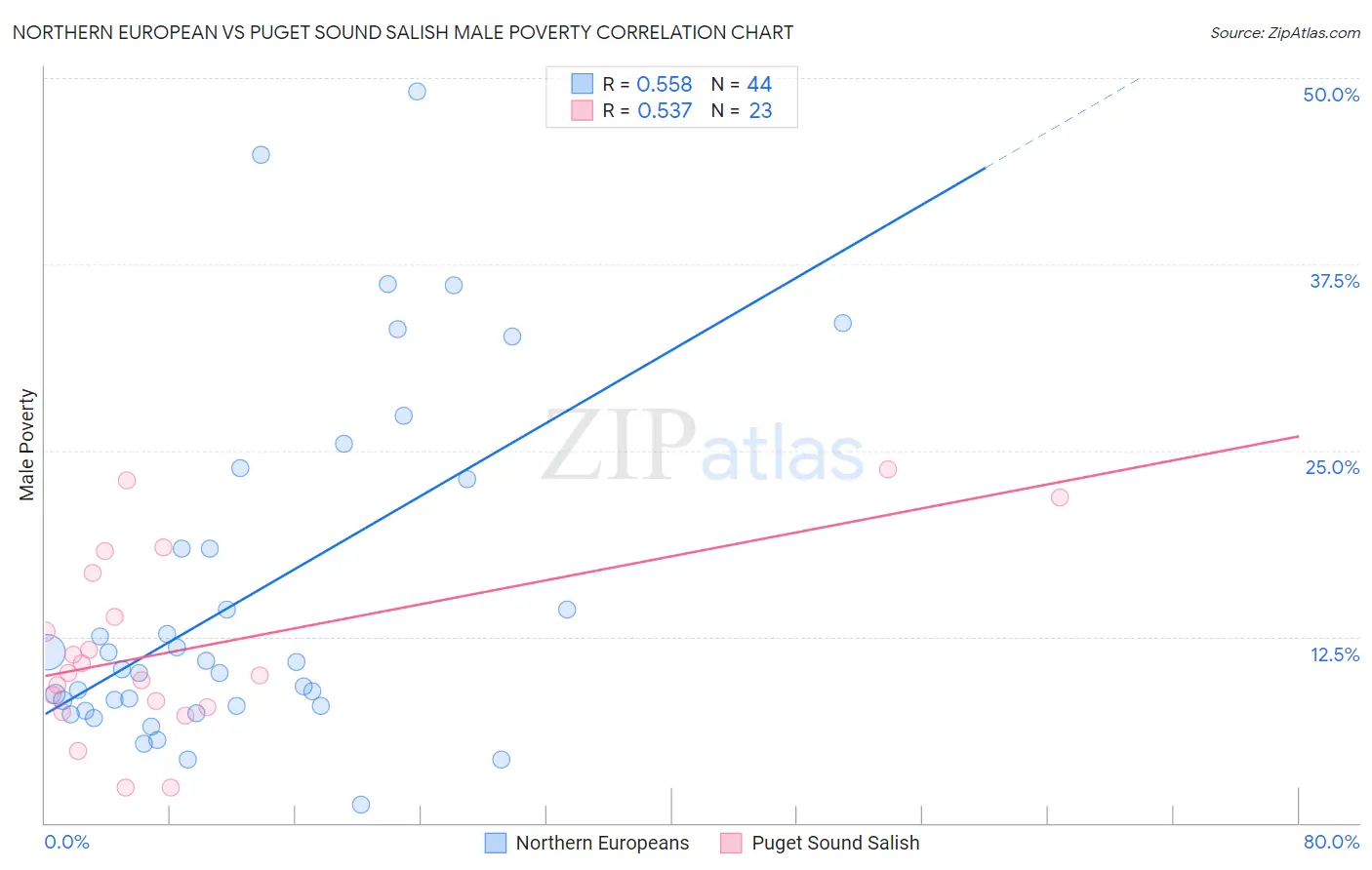 Northern European vs Puget Sound Salish Male Poverty