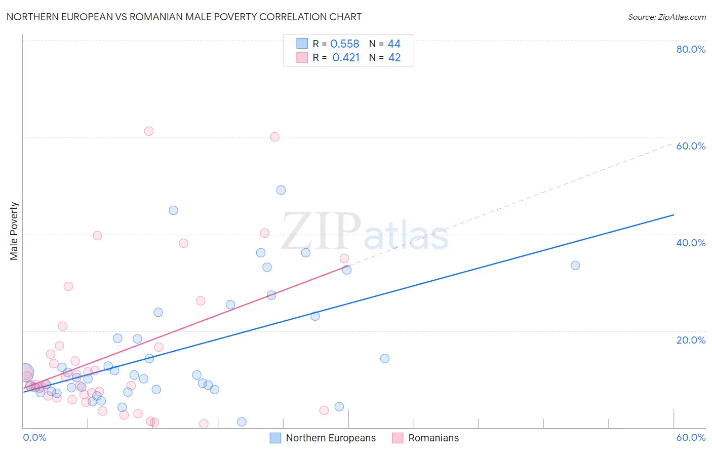 Northern European vs Romanian Male Poverty