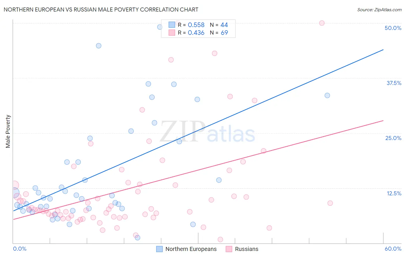 Northern European vs Russian Male Poverty