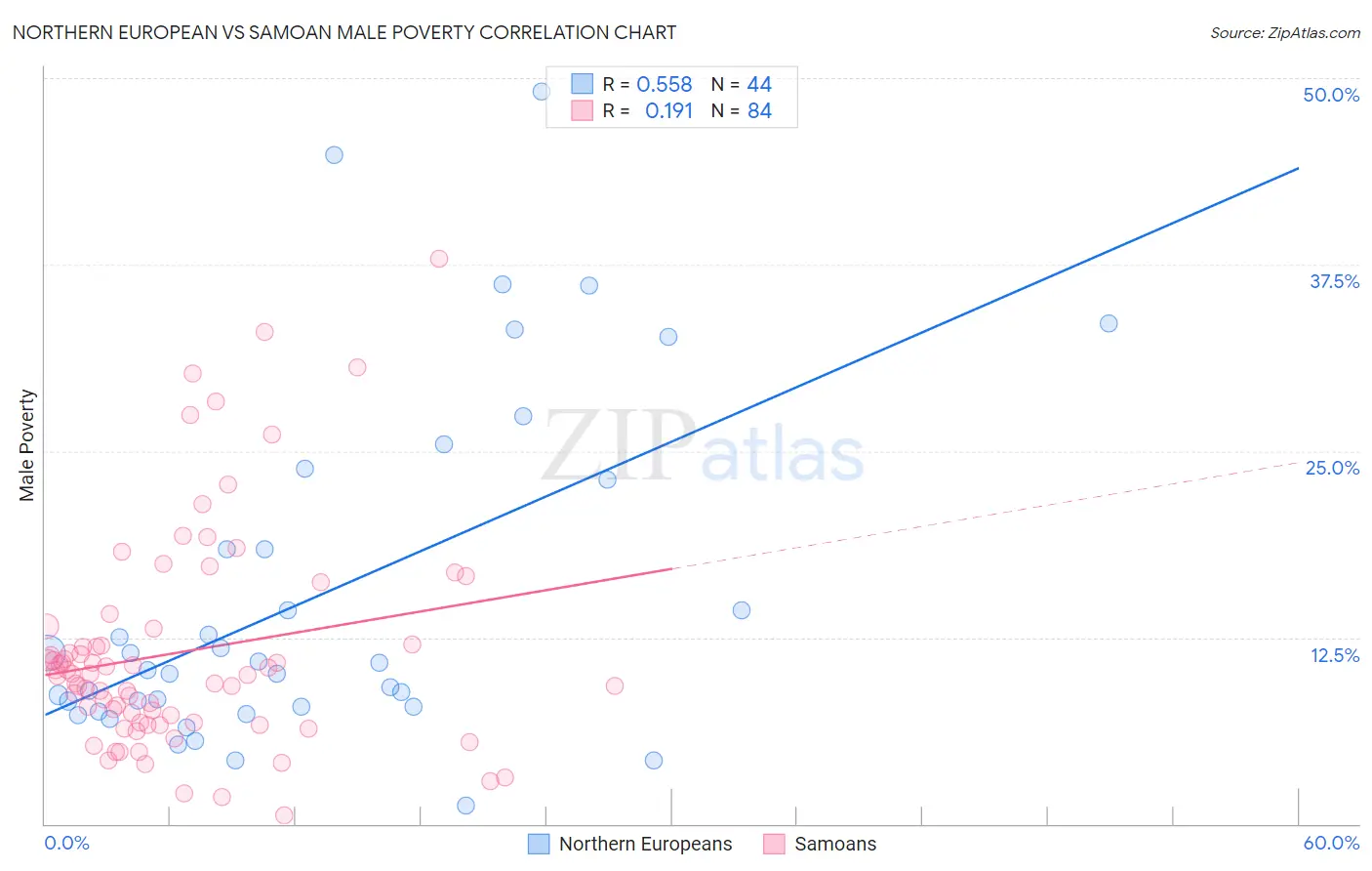 Northern European vs Samoan Male Poverty
