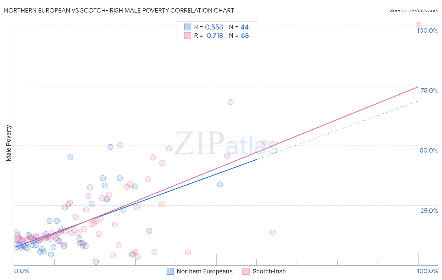 Northern European vs Scotch-Irish Male Poverty