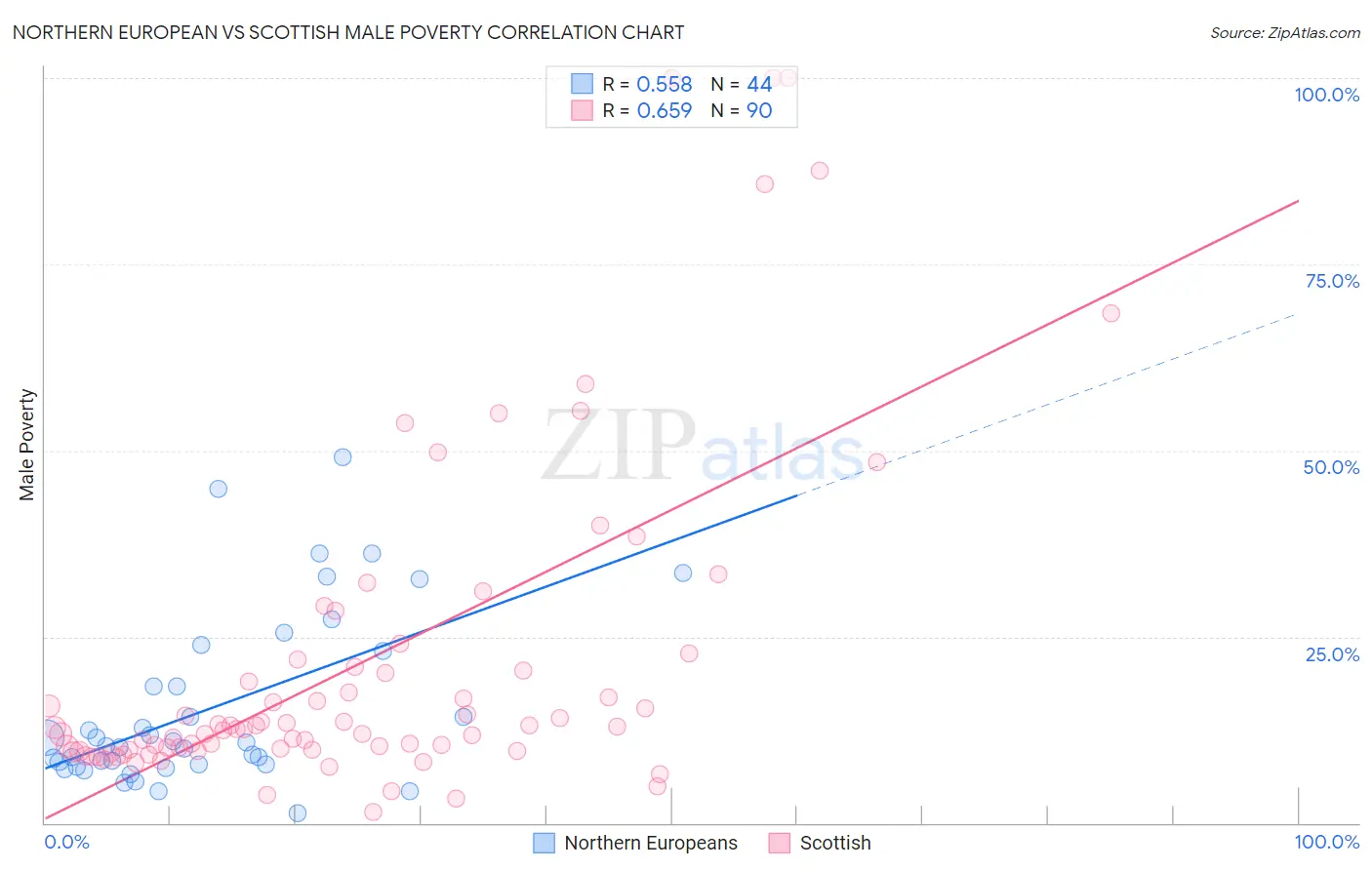 Northern European vs Scottish Male Poverty
