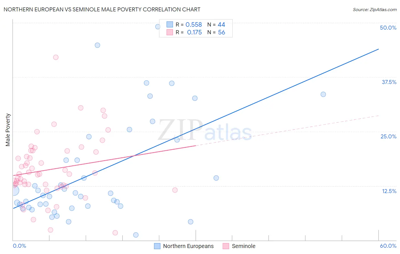 Northern European vs Seminole Male Poverty