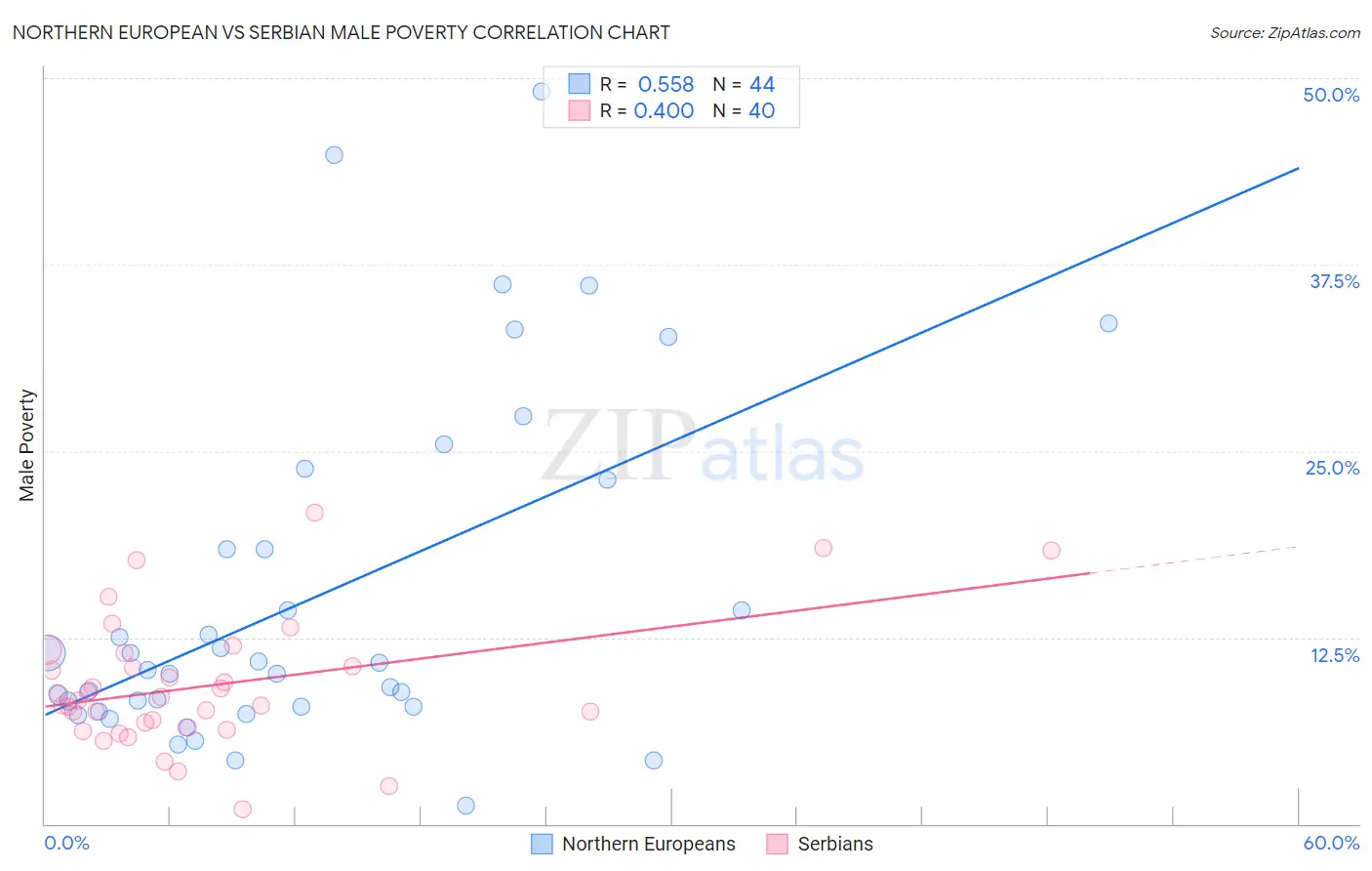 Northern European vs Serbian Male Poverty