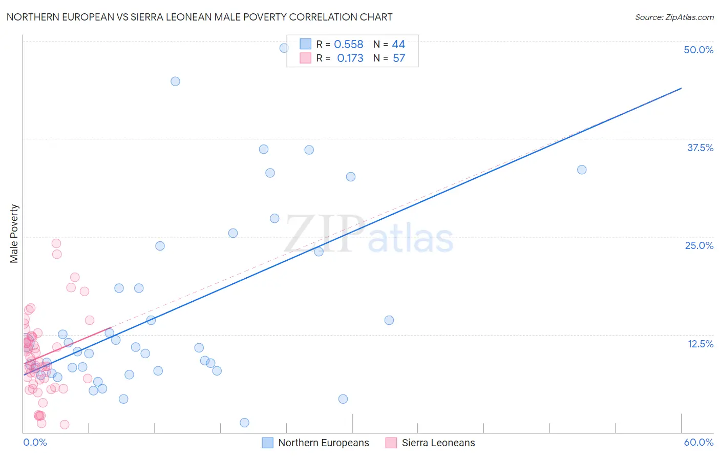Northern European vs Sierra Leonean Male Poverty