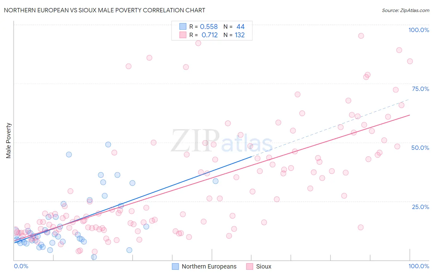 Northern European vs Sioux Male Poverty