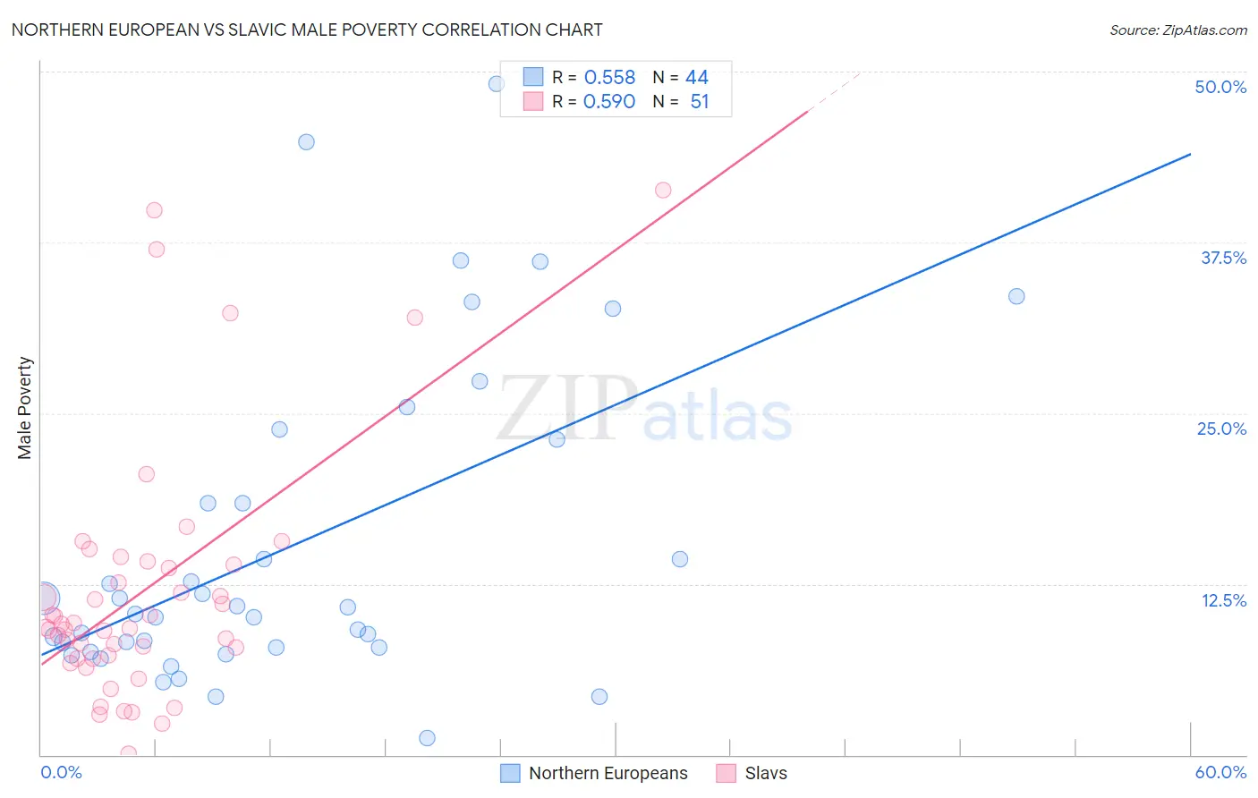 Northern European vs Slavic Male Poverty