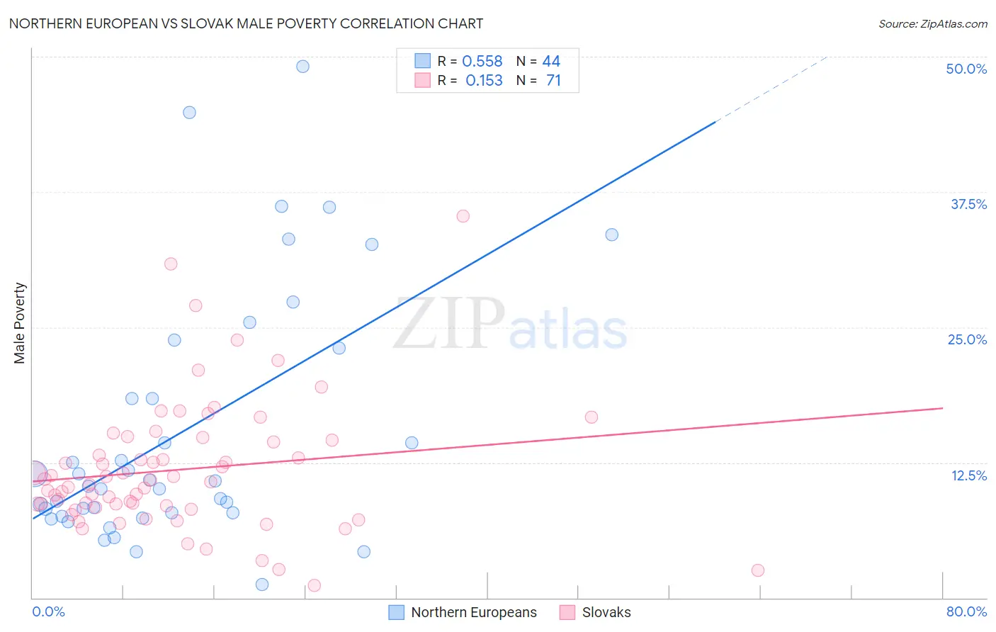 Northern European vs Slovak Male Poverty