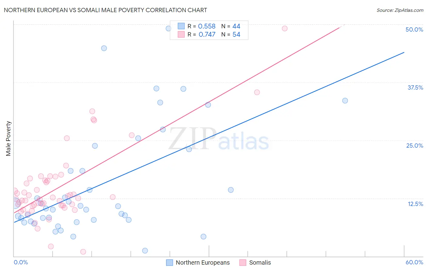 Northern European vs Somali Male Poverty