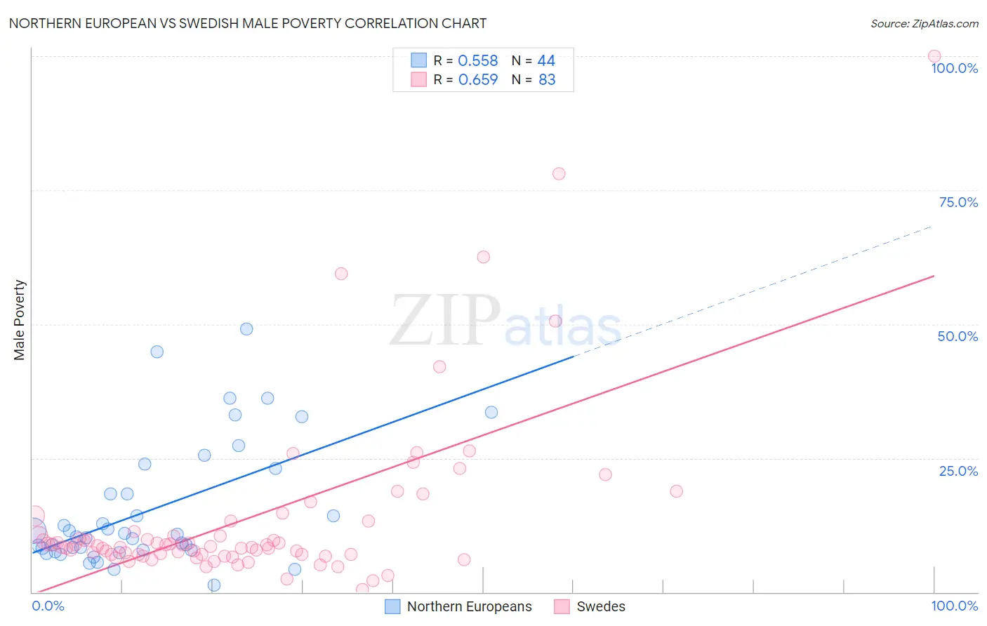 Northern European vs Swedish Male Poverty