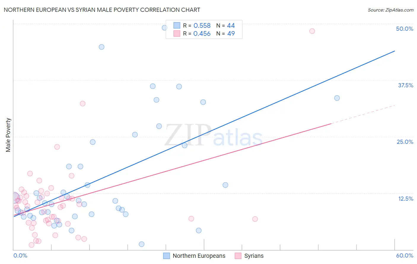 Northern European vs Syrian Male Poverty