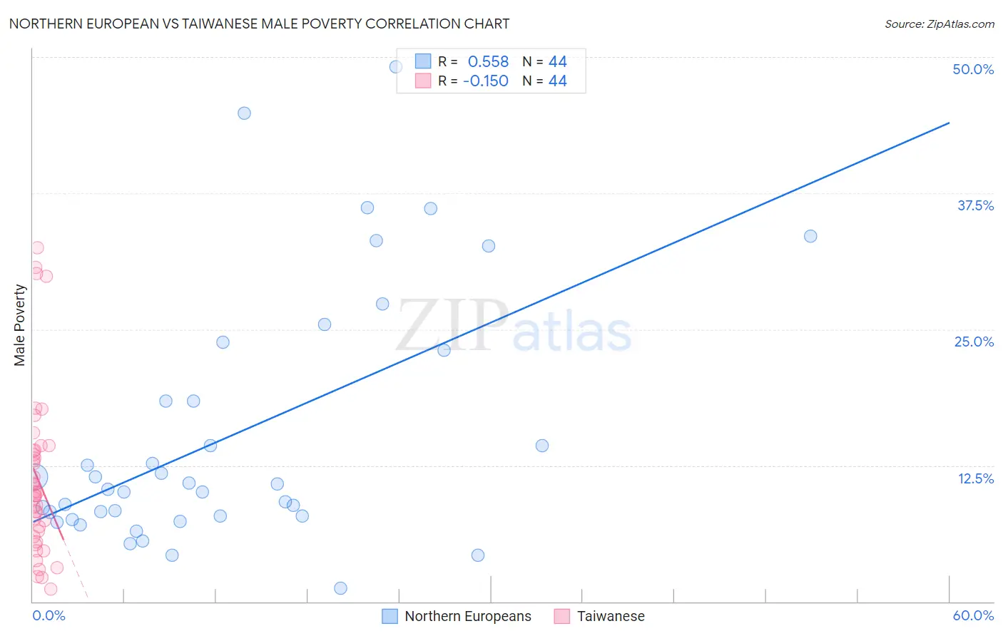 Northern European vs Taiwanese Male Poverty