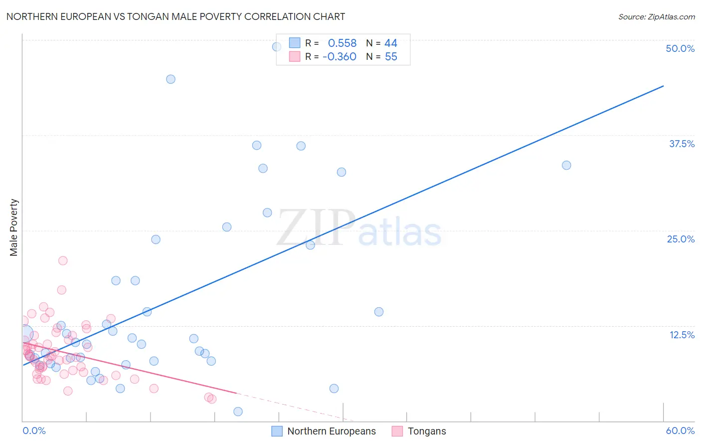 Northern European vs Tongan Male Poverty