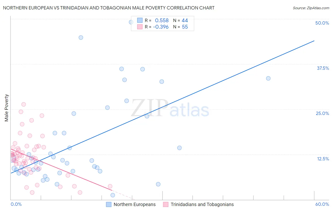 Northern European vs Trinidadian and Tobagonian Male Poverty