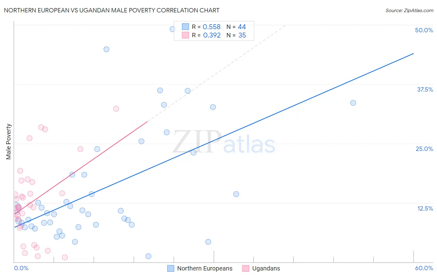 Northern European vs Ugandan Male Poverty