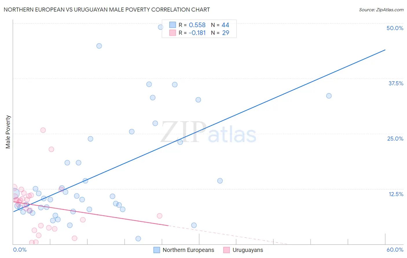 Northern European vs Uruguayan Male Poverty