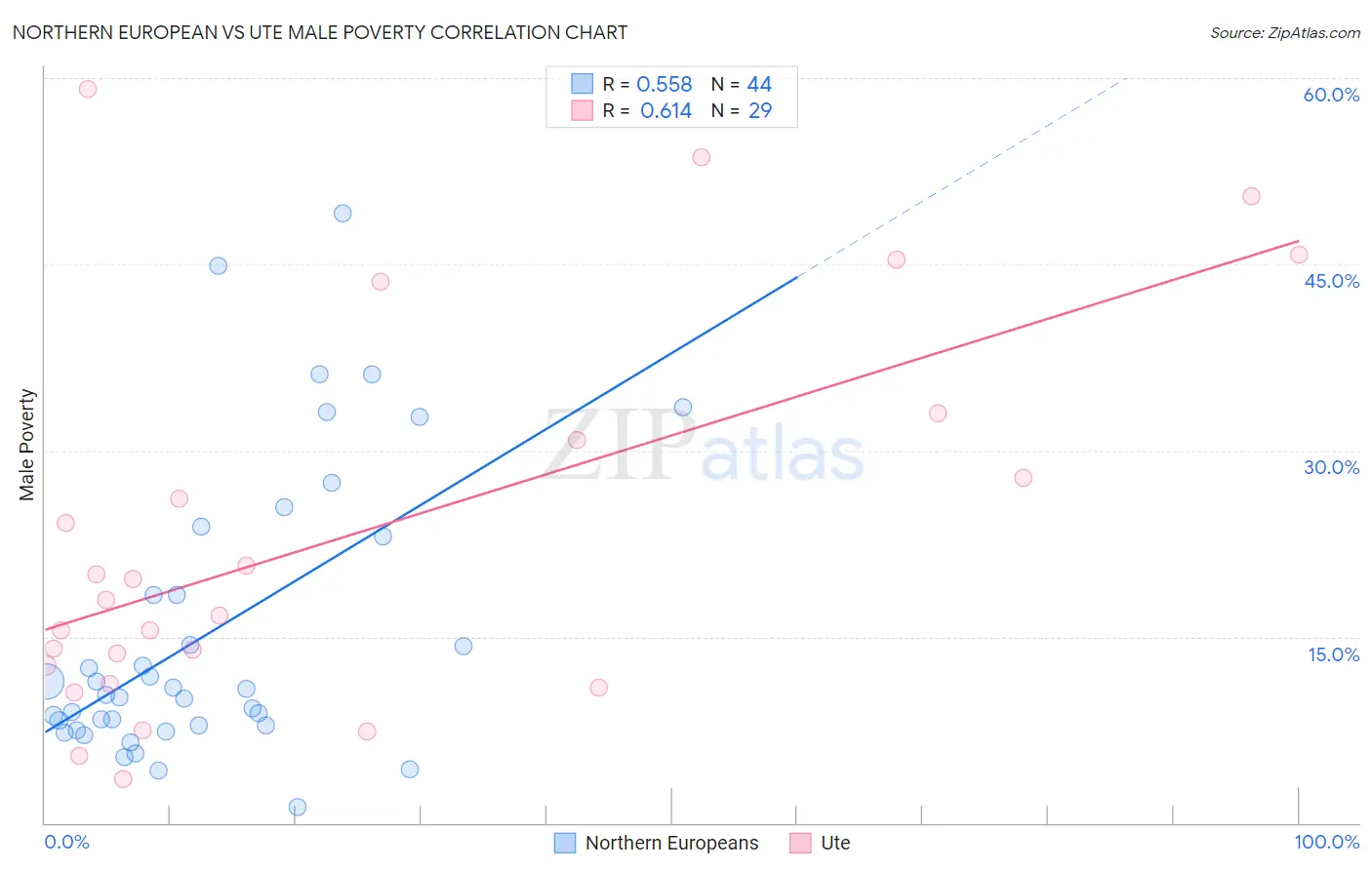 Northern European vs Ute Male Poverty