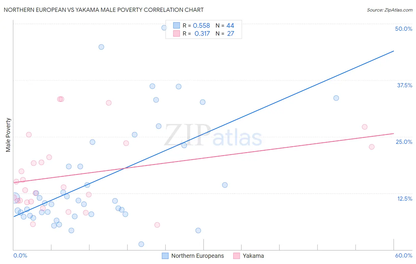 Northern European vs Yakama Male Poverty