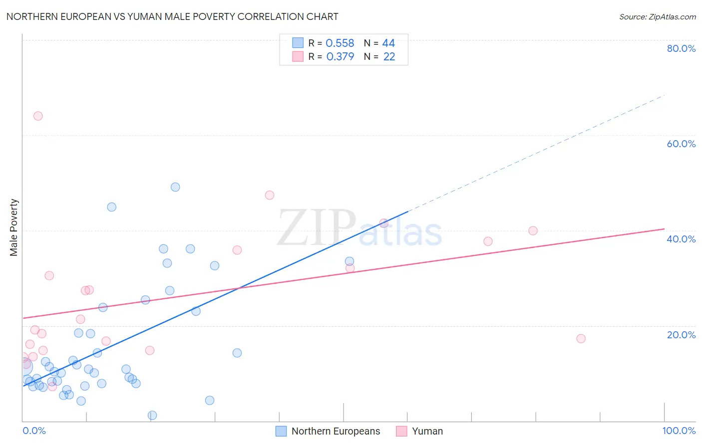 Northern European vs Yuman Male Poverty