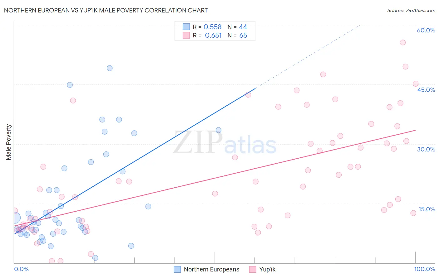 Northern European vs Yup'ik Male Poverty
