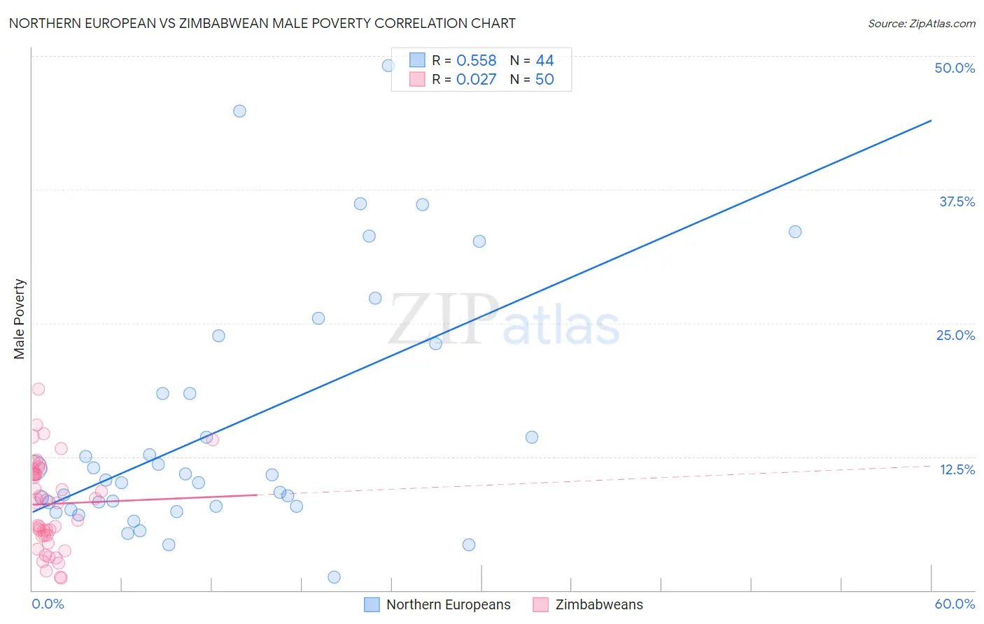 Northern European vs Zimbabwean Male Poverty