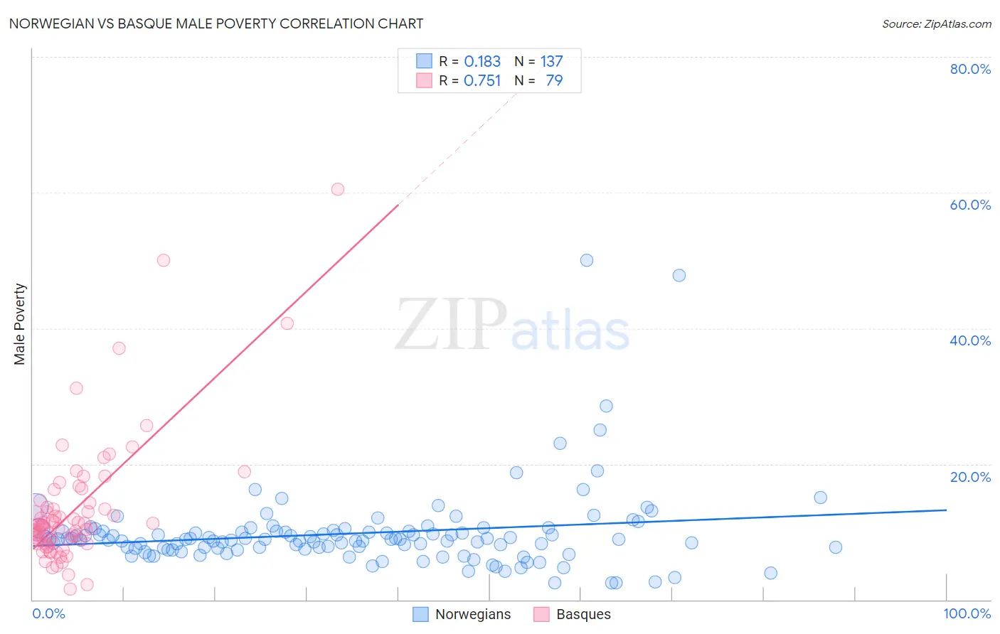 Norwegian vs Basque Male Poverty
