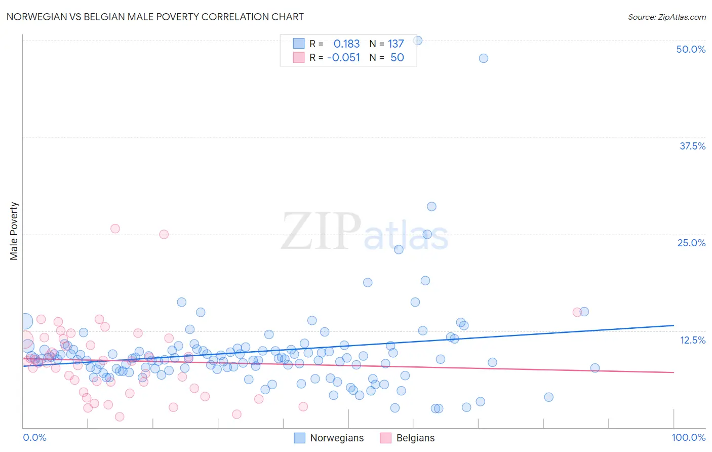 Norwegian vs Belgian Male Poverty