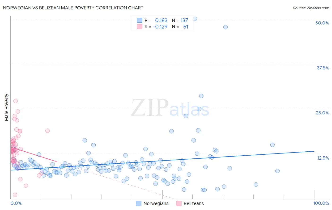 Norwegian vs Belizean Male Poverty
