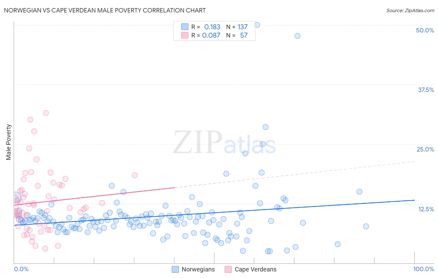 Norwegian vs Cape Verdean Male Poverty