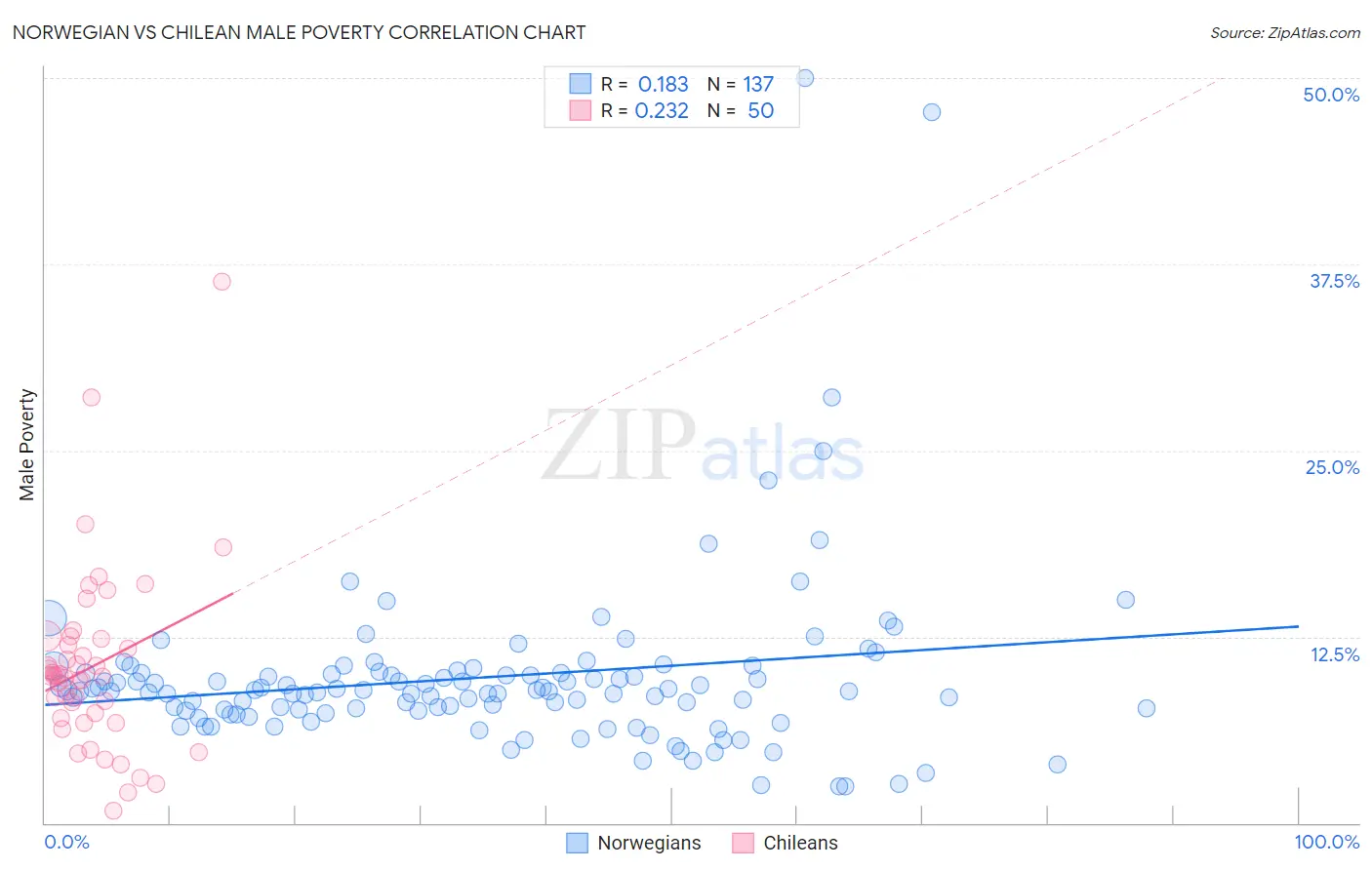 Norwegian vs Chilean Male Poverty