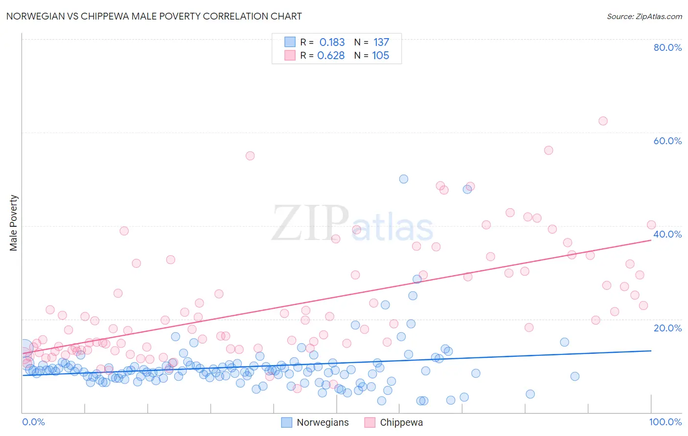 Norwegian vs Chippewa Male Poverty