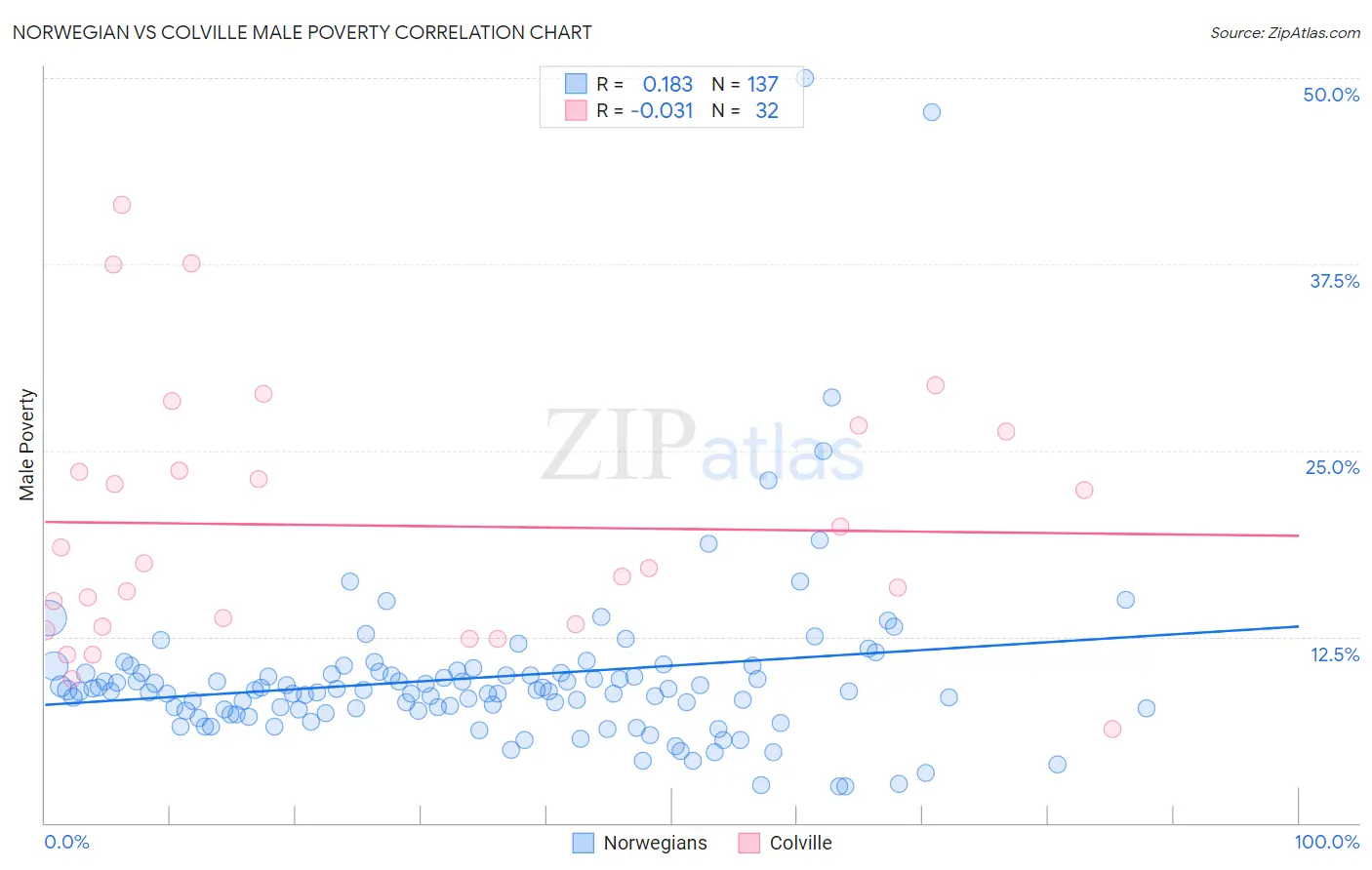 Norwegian vs Colville Male Poverty